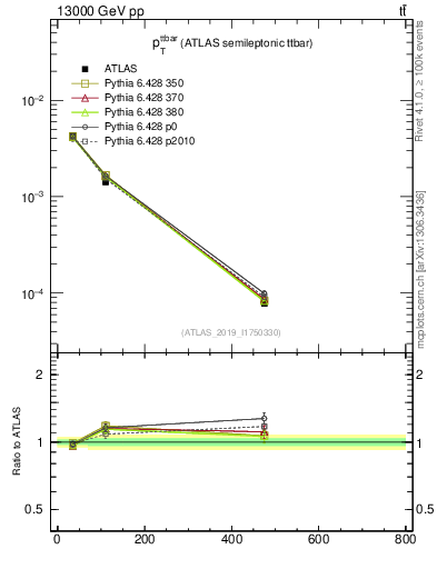 Plot of ttbar.pt in 13000 GeV pp collisions
