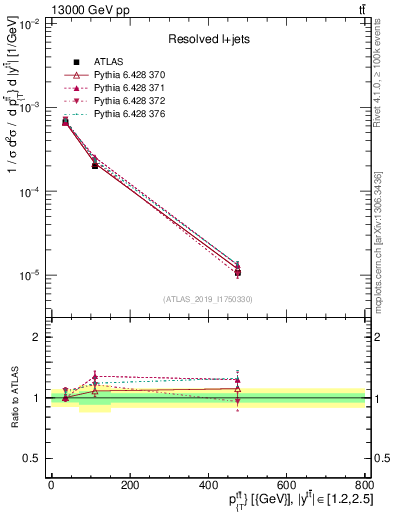 Plot of ttbar.pt in 13000 GeV pp collisions