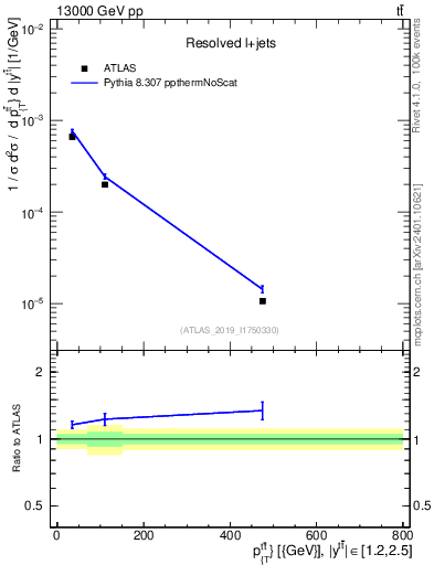 Plot of ttbar.pt in 13000 GeV pp collisions