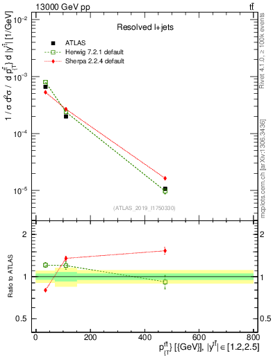 Plot of ttbar.pt in 13000 GeV pp collisions