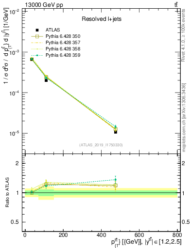 Plot of ttbar.pt in 13000 GeV pp collisions