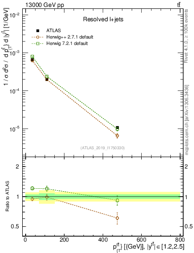 Plot of ttbar.pt in 13000 GeV pp collisions