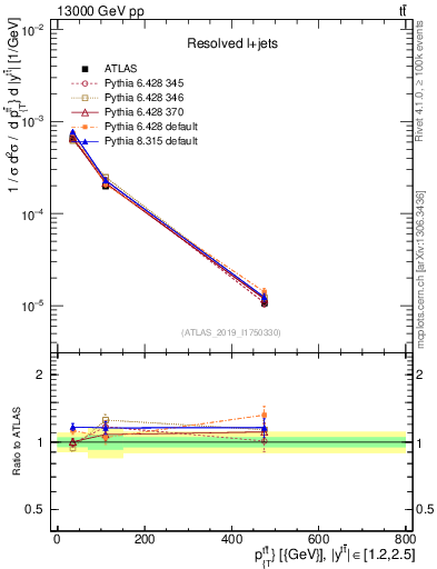 Plot of ttbar.pt in 13000 GeV pp collisions