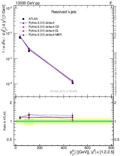 Plot of ttbar.pt in 13000 GeV pp collisions