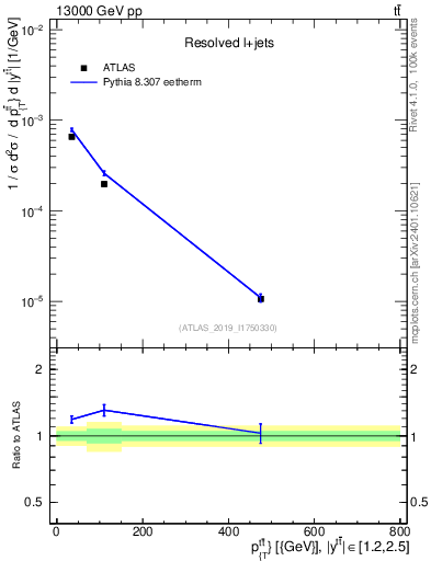 Plot of ttbar.pt in 13000 GeV pp collisions