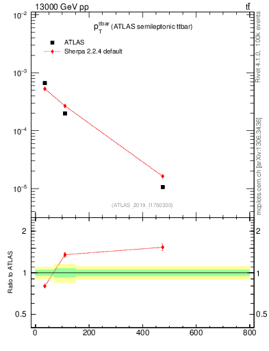 Plot of ttbar.pt in 13000 GeV pp collisions
