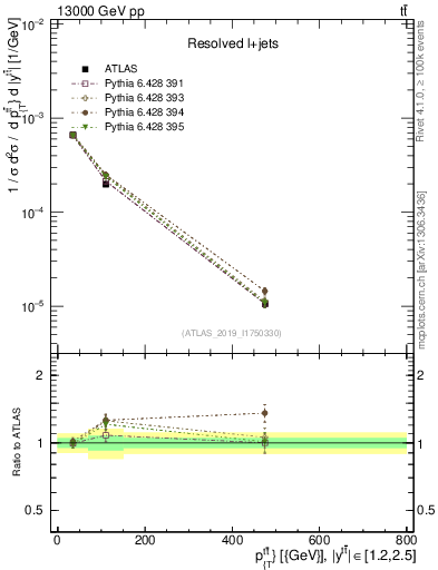 Plot of ttbar.pt in 13000 GeV pp collisions