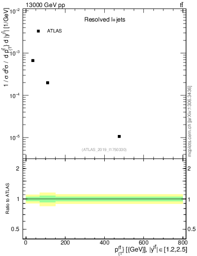 Plot of ttbar.pt in 13000 GeV pp collisions