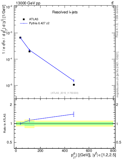 Plot of ttbar.pt in 13000 GeV pp collisions