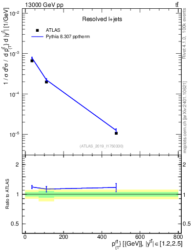 Plot of ttbar.pt in 13000 GeV pp collisions