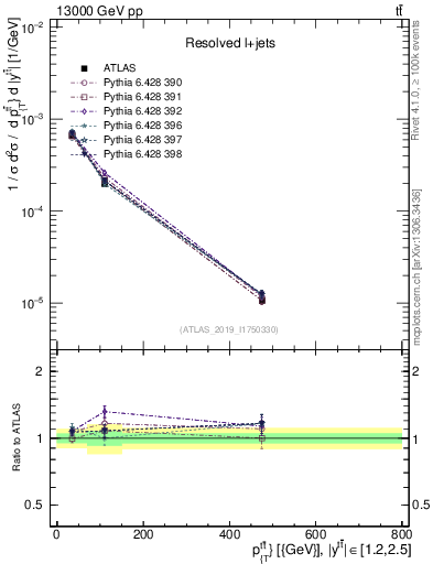 Plot of ttbar.pt in 13000 GeV pp collisions