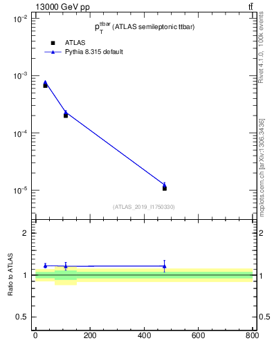 Plot of ttbar.pt in 13000 GeV pp collisions