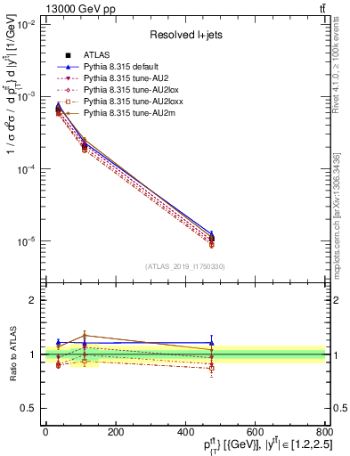 Plot of ttbar.pt in 13000 GeV pp collisions