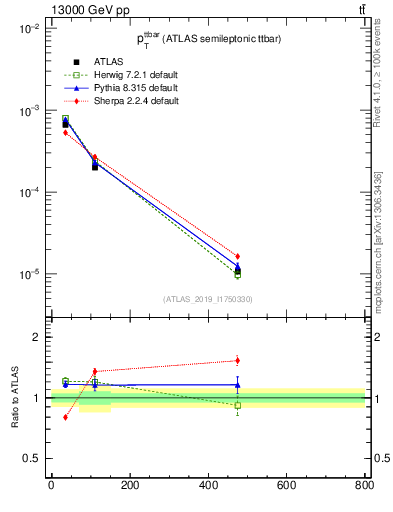 Plot of ttbar.pt in 13000 GeV pp collisions