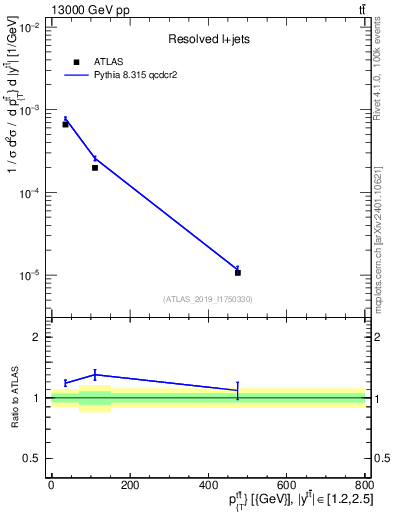 Plot of ttbar.pt in 13000 GeV pp collisions
