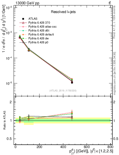 Plot of ttbar.pt in 13000 GeV pp collisions