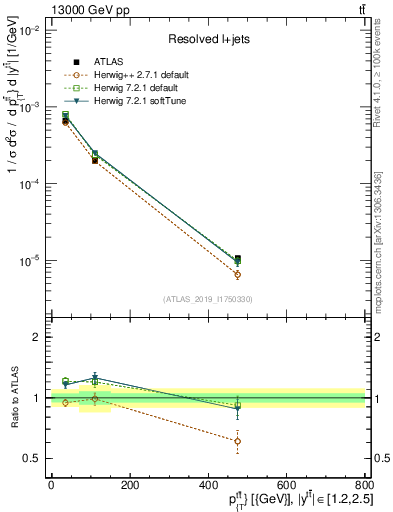 Plot of ttbar.pt in 13000 GeV pp collisions