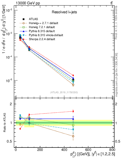 Plot of ttbar.pt in 13000 GeV pp collisions