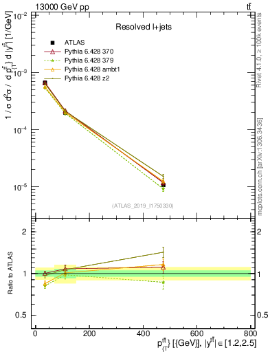Plot of ttbar.pt in 13000 GeV pp collisions