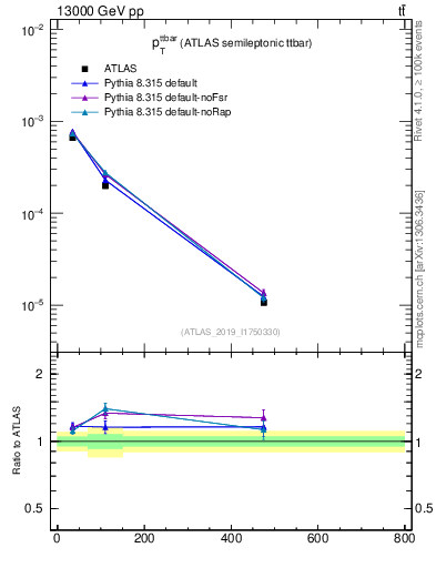 Plot of ttbar.pt in 13000 GeV pp collisions