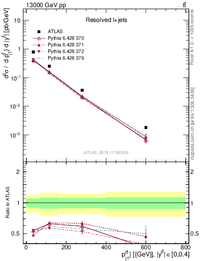 Plot of ttbar.pt in 13000 GeV pp collisions