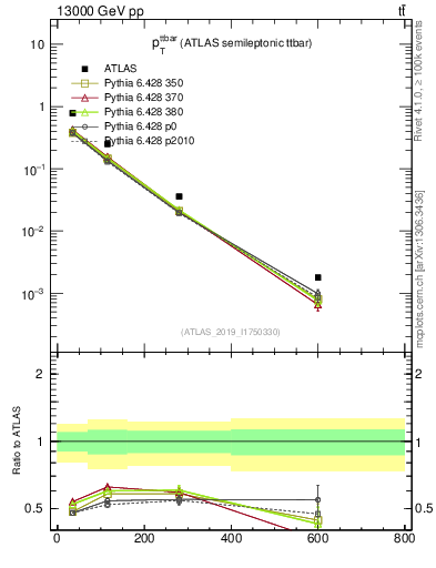Plot of ttbar.pt in 13000 GeV pp collisions