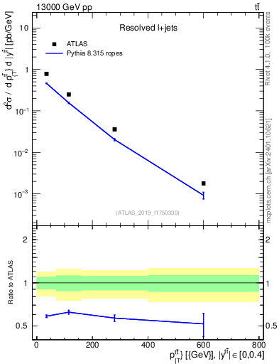 Plot of ttbar.pt in 13000 GeV pp collisions