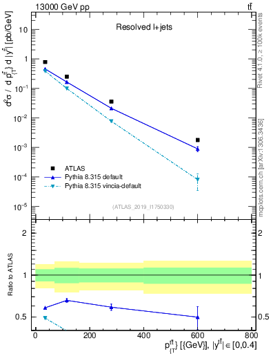 Plot of ttbar.pt in 13000 GeV pp collisions