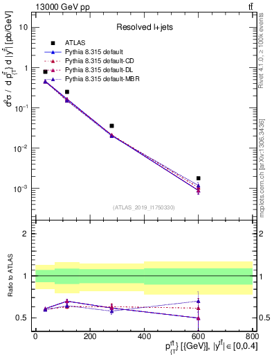 Plot of ttbar.pt in 13000 GeV pp collisions