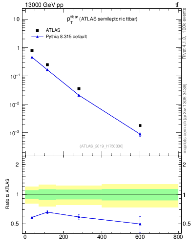 Plot of ttbar.pt in 13000 GeV pp collisions