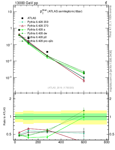 Plot of ttbar.pt in 13000 GeV pp collisions