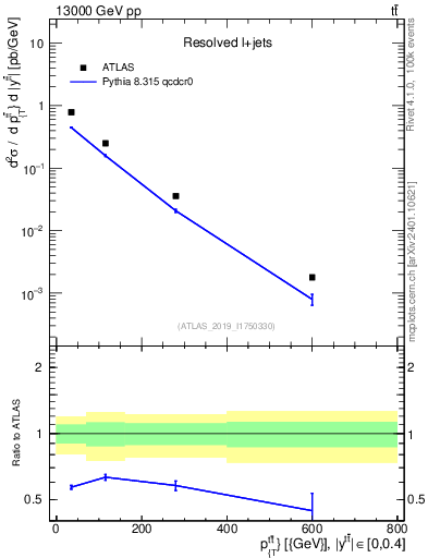 Plot of ttbar.pt in 13000 GeV pp collisions