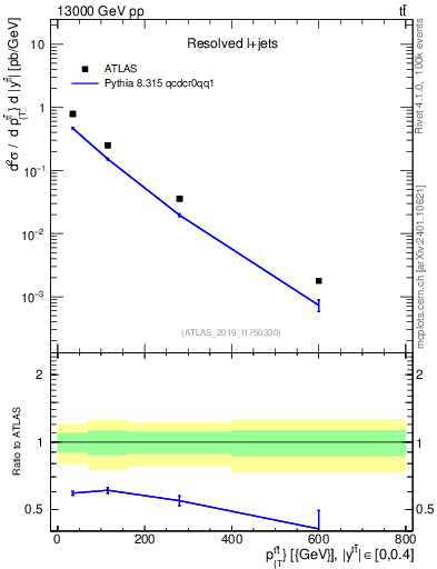Plot of ttbar.pt in 13000 GeV pp collisions