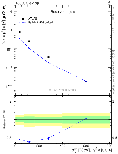 Plot of ttbar.pt in 13000 GeV pp collisions