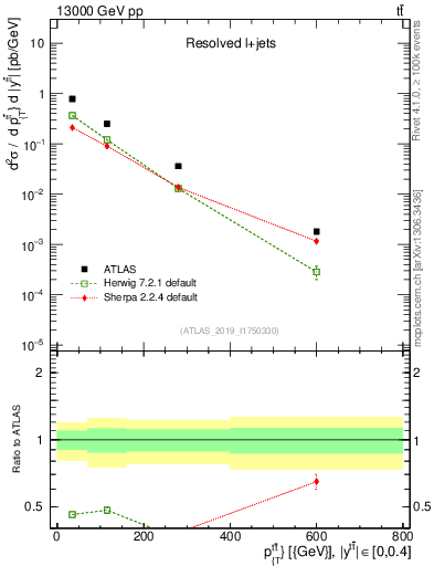 Plot of ttbar.pt in 13000 GeV pp collisions