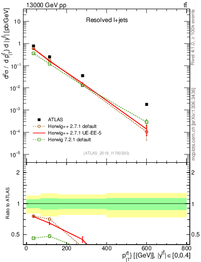 Plot of ttbar.pt in 13000 GeV pp collisions