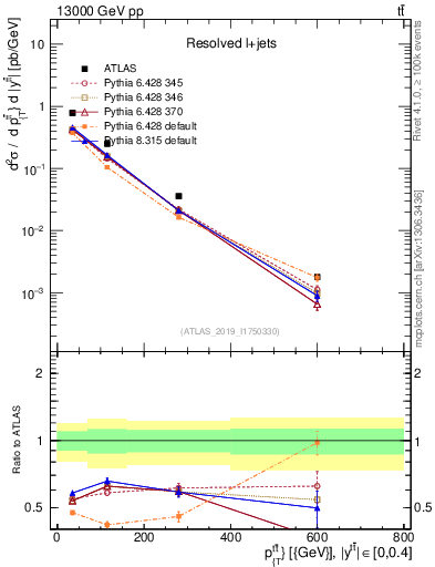 Plot of ttbar.pt in 13000 GeV pp collisions