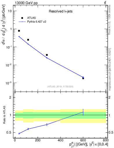 Plot of ttbar.pt in 13000 GeV pp collisions