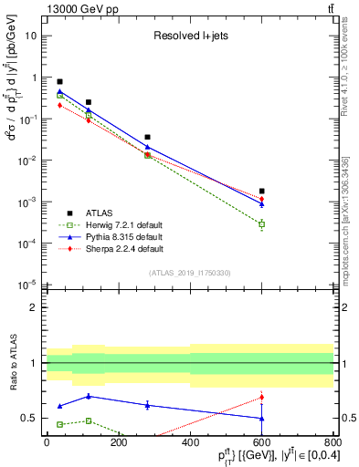 Plot of ttbar.pt in 13000 GeV pp collisions