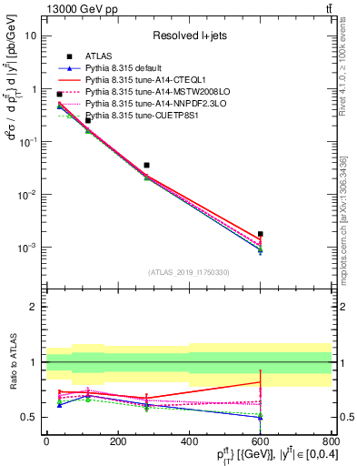 Plot of ttbar.pt in 13000 GeV pp collisions