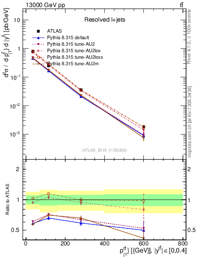 Plot of ttbar.pt in 13000 GeV pp collisions