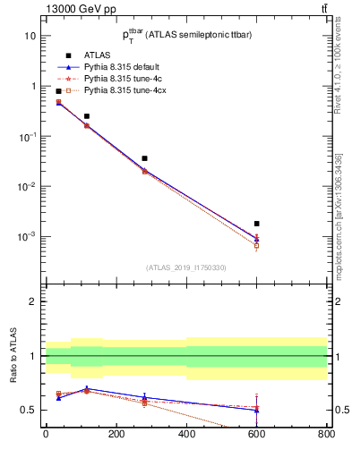 Plot of ttbar.pt in 13000 GeV pp collisions