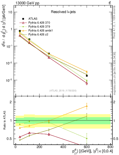 Plot of ttbar.pt in 13000 GeV pp collisions