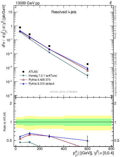 Plot of ttbar.pt in 13000 GeV pp collisions