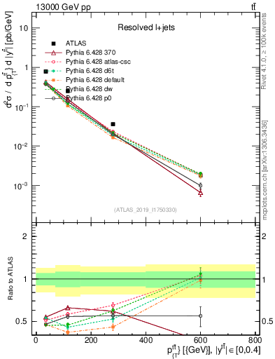 Plot of ttbar.pt in 13000 GeV pp collisions