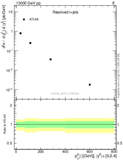 Plot of ttbar.pt in 13000 GeV pp collisions