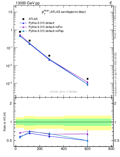 Plot of ttbar.pt in 13000 GeV pp collisions