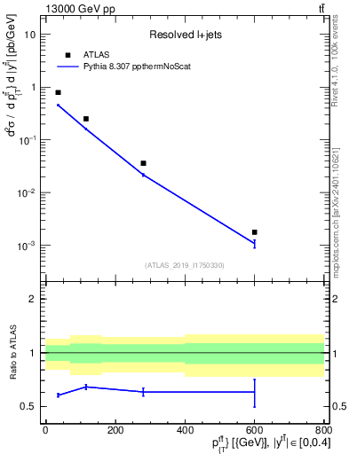 Plot of ttbar.pt in 13000 GeV pp collisions