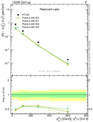 Plot of ttbar.pt in 13000 GeV pp collisions