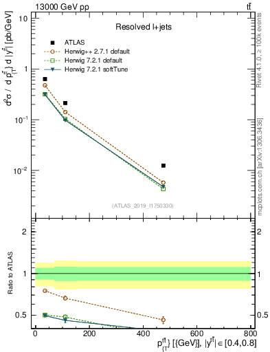 Plot of ttbar.pt in 13000 GeV pp collisions